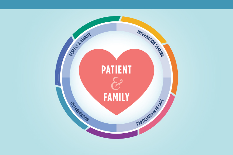 The Patient and Family heart logo with the text Respect and Dignity, Information Sharing, Participation in Care, Collaboration.